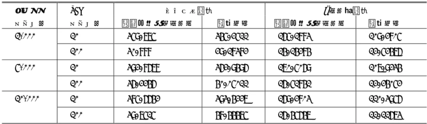 Table 2 Comparison of proposed method     LKH 方式[1]  提案方式  サーバの通信回数  dlog d n  m  SGM の通信回数  -  n/m  グループ鍵更新の通信回数 dlog d n  m+ (n/m)  SGM の管理鍵数  -  2+ (n/m)  ノードの管理鍵数  d  3 