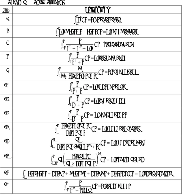 Table 1   Test Problem  No.  Integral 1  1.71828182 851 0 e x dx 4  0 . 92 cosh cos 0.47942822 6691 1 x xdx 5  1.58223296 37 9.011142 dx xx 8  0.86697298 734 11104 dx x 9  1.15470066 90 )4159.31sin(2210 dx x 10  0.69314718 056 1 110 dx x 11  0.37988549 304