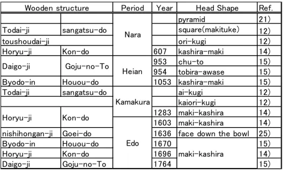 Table 1 Classification by head shapes    表１  時代による頭部の形状区分