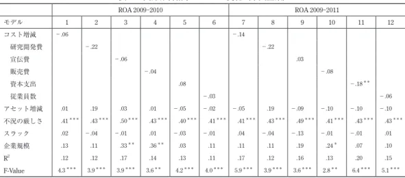 表 2　回帰分析結果　売上の変化（米国企業） 売上 2009-2010 売上 2009-2011 モデル 1 2 3 4 5 6 7 8 9 10 11 12 コスト増減 －.17 －.20 ＊＊ 　研究開発費 　.21 　.25 　宣伝費 　.04 　.22 ＊＊ 　販売費 　.24 ＊＊ 　.25 ＊＊ 　資本支出 　.11 －.03 　従業員数 　.08 　.02 アセット増減  　.02 －.26 －.02 －.02 －.06 －.07 　.01 －.31 －.05 －.08 －.07 －.08 不