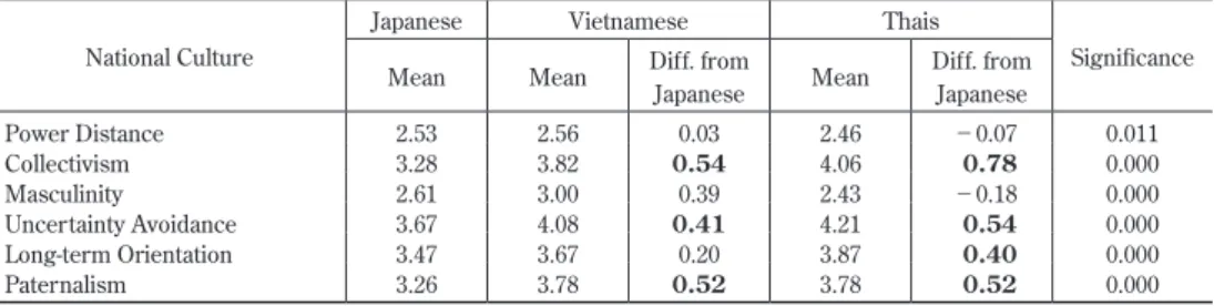 Table 5　Comparison of Japanese with Vietnamese and Thais on National Culture Indices National Culture