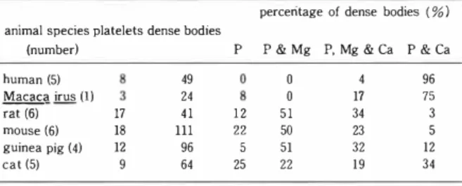 Table  1.  Phosphorus,  calcium and  magnesium  in platelet  dense  bodies 
