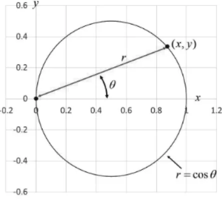Fig. 1     One positive leaf curve    (Circle of center (0.5, 0)) 