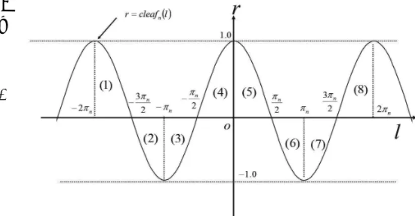Fig. 14 Wave of leaf function r=cleaf 1 (l) (=cos(l))    (1 period: T=6.283(=2ʌ 1 )) 