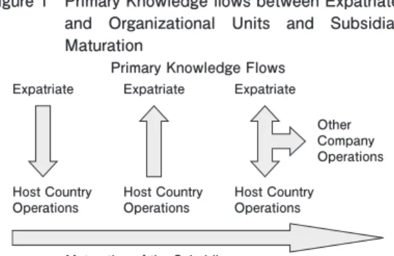 Figure 1　 Primary Knowledge flows between Expatriates  and  Organizational  Units  and  Subsidiary  Maturation