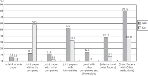 Figure 1　 Breakdown of Papers by the Affiliation of Authors that P&amp;Gʼs and Kaoʼs Researchers  and Engineers Are Involved（published in the US in 2005-2006 : %）