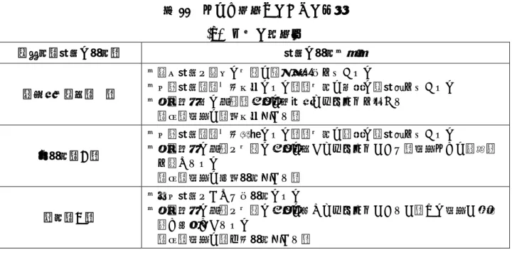 表 11  リスク見積りのための基準  (a)   危害の重篤度 重篤度（災害の程度）  災害の程度・目安  致命的・重大（×）  ・死亡災害や身体の一部に永久的損傷を伴うもの  ・休業災害（１ヵ月以上のもの），一度に多数の被災者を伴うもの ・事業場内外の施設，生産に壊滅的なダメージを与える   （例：復旧に１年以上掛かる） 中程度（△）  ・休業災害（１ヵ月未満のもの），一度に複数の被災者を伴うもの ・事業場内の施設や一部の生産に大きなダメージがあり，復旧までに長期間 を要するもの    （例：復旧に半年