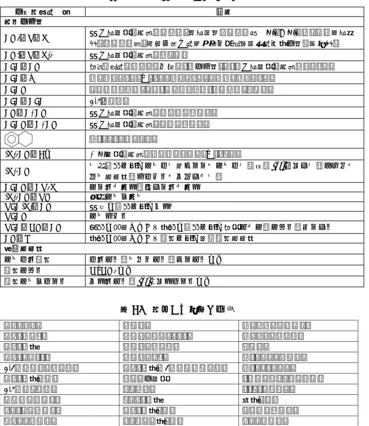 表 A5   過酸化物を生成する物質の例 56 化学構造の一部  説明 有機化合物  CH 2 －O－R  α 位に水素を持つエーテル，特に環状エーテルや一級，二級アルコール族に関 するエーテルは，空気及び光の暴露で危険な爆発性の過酸化物を生成する  CH(－O－R) 2 α 位に水素を持つアセタール  C=C－CH  ほとんどのアルケンを含むアリル化合物（アリル位に水素を持つオレフィン）  C=C－X  ハロオレフィン（例：クロロオレフィン，フルオロオレフィン）  C=CH  ビニルエステル，ビニリデンエ