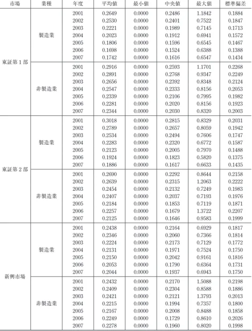 表 2　基本統計量 市場 業種 年度 平均値 最小値 中央値 最大値 標準偏差 東証第 1 部 製造業 2001 0.2649 0.0000 0.2486 1.1842 0.188420020.25300.00000.24010.75220.184720030.22210.00000.19890.71450.171320040.20230.00000.19120.69410.157220050.18060.00000.15960.65450.146720060.16980.00000.15240.63880