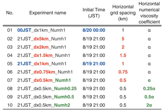 Table 1  Setup of forecast experiments with CReSS, including the number and names of experiments, initial  time (JST) of numerical integration (end time is 12:00 JST on August 20 for all experiments),  horizontal grid spacing, and non-dimensional horizonta