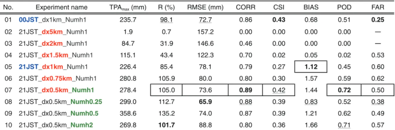 Table 2  Contingency table for the calculation of forecast  scores. T indicates the threshold of accumulated  rainfall, which was set to 100 mm.