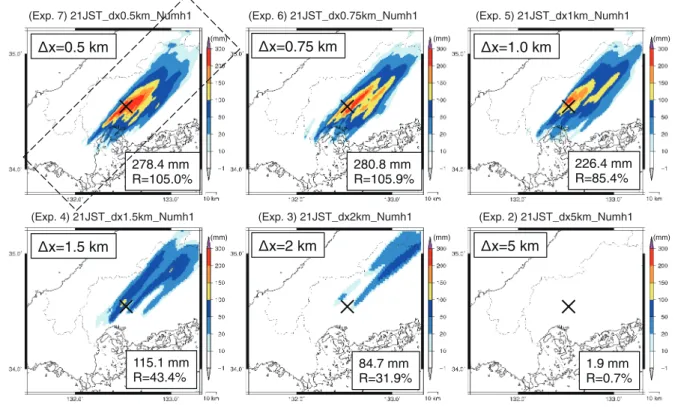 Fig. 5  Accumulated rainfall forecasted using different horizontal grid spacing. Accumulation time is 15 hours from 21:00 JST  on August 19 to 12:00 JST on August 20