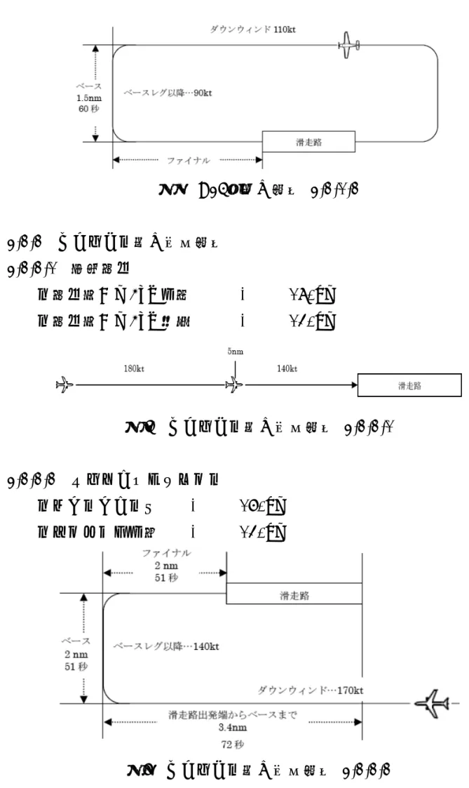 図 5 A36 型機の速度  3-2-1-2  3-2-2   エアライン機の想定速度 3-2-2-1   直線進入 ・進入端から 5nm 以遠 …  180kt  ・進入端から 5nm 未満 …  140kt  図 6   エアライン機の想定速度  3-2-2-1  3-2-2-2   トラフィックパターン ・ダウンウィンド …  170kt  ・ベースレグ以降 …  140kt  図 7   エアライン機の想定速度  3-2-2-2  4   航空機間の間隔 本報告書に関連する管制官が適用している航空機