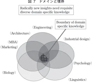 図 7　ドメインと境界