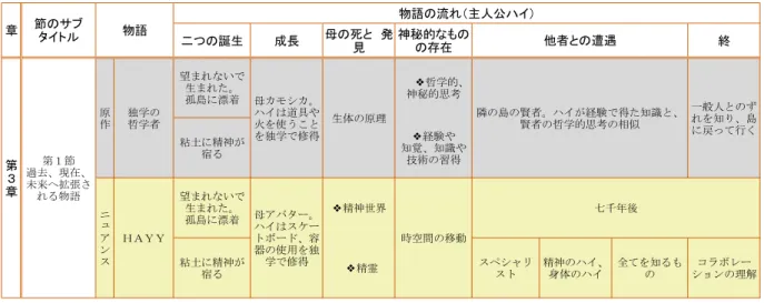表 ２   物 語 の 概 要   （注）筆者作成。  （ １ ） 原 作 『 独 学 の 哲 学 者 』 の 物 語 に お け る 主 人 公 「 ハ イ 」       「ニュアンス」の以前のプロジェクトには、「アーティスト・ブックＡＰＯＧＥＥ （アポジー 75 ） の 出版があったことを述べておかなければならない。その時のプロジェクトのキーワードは「島」で あった。その「島」とは、アーティスト個人の精神活動の隠喩としての「島」、あるいは、そのアー ティスト個人が他者と社会の中でどのように関係性を持ち