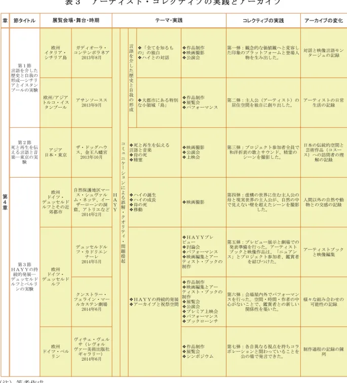 表 ３   ア ー テ ィ ス ト ・ コ レ ク テ ィ ブ の 実 践 と ア ー カ イ ブ  （注）筆者作成。  第 １ 節   言 語 を 介 し た 歴 史 と 自 我 の 形 成 ― シ チ リ ア と イ ス タ ン ブ ー ル の 実 験   シチリアとイスタンブールの実験において想定したねらいは、共に学び合うことで進歩を遂げて きた文明の歴史と、人間に必要不可欠な個人のアイデンティティの形成について問いかけるもので あった。文明、ここでは欧州の文明の流れに対し、歴史の隙間に共存するもう一