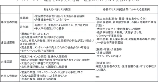 Table 1 ダイバーシティ経営をふまえた各群・産業ごとのリスク要因のまとめ Table 2 ダイバーシティを経営戦力とし，多彩な人材能力を発揮できる土壌をつくるために出来る取り組みチェッ クリスト（経済産業省「平成 28 年度　新・ダイバーシティ経営企業 100 選ベストプラクティス集」（経済 産業省，2017）をもとに一部抜粋し作成）