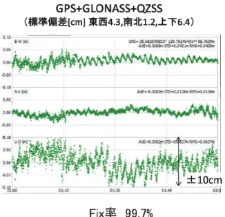 図 -3   マルチ GNSS を用いて混合処理を行った場合の解 析結果． 図-4  マルチ GNSS を用いて GPS-Galileo 間で統合処理 を行った場合の解析結果． 図 -2 は GPS のみによる解析結果，図 -3 はマルチ GNSS （ GPS ， GLONASS ， QZSS 及び Galileo ）を用 いた解析（混合処理）を行った場合の解析結果，図 -4 はマルチ GNSS （ GPS ， GLONASS ， QZSS 及び Galileo ）を用いた解析（ GPS-Galileo 間