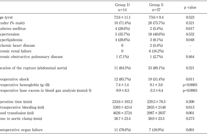 Table 4 Comparison of patient characteristics in the study groups