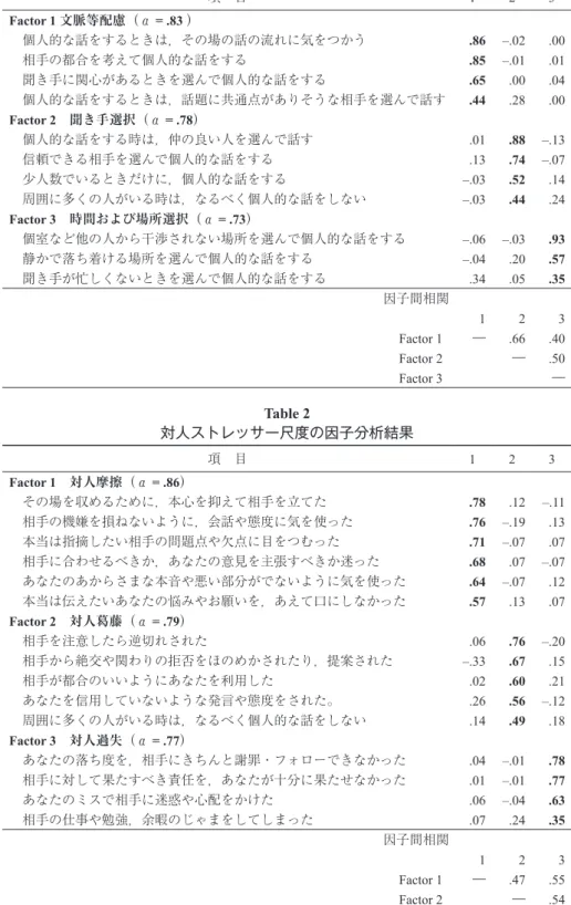 Table 1 適切な自己開示尺度の因子分析結果 項　目 1 2 3 Factor 1 文脈等配慮（α = .83 ） 　個人的な話をするときは，その場の話の流れに気をつかう .86 –.02 .00 　相手の都合を考えて個人的な話をする .85 –.01 .01 　聞き手に関心があるときを選んで個人的な話をする .65 .00 .04 　個人的な話をするときは，話題に共通点がありそうな相手を選んで話す .44 .28 .00 Factor 2 聞き手選択（α = .78） 　個人的な話をする時は，仲の良い