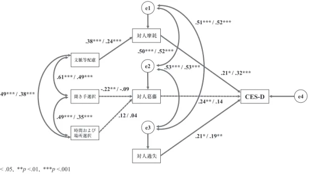 Figure 1.　男女別の他母集団同時分析の結果