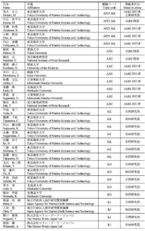表 1　平成 23 年度「海鷹丸」南大洋研究航海（UM-11-07）乗船者リストと担当課題（本文参照）