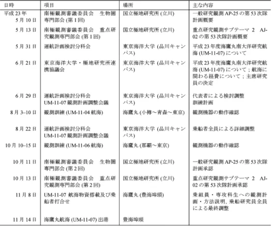 Table 2.    Summary of meetings and training sessions related to the marine science cruise of the training  vessel Umitaka-maru in the Southern Ocean, 2011/2012.