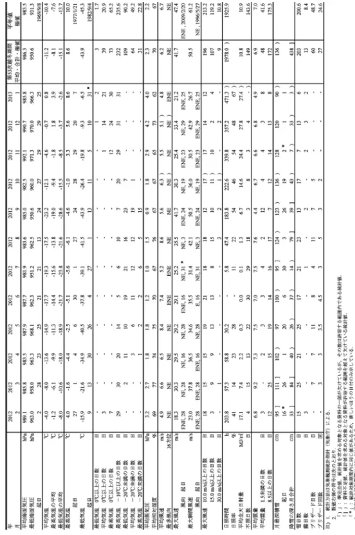 表 7　月別気象表 Table 7.  Monthly summaries of surface meteorological observations at Syowa Station (Feb