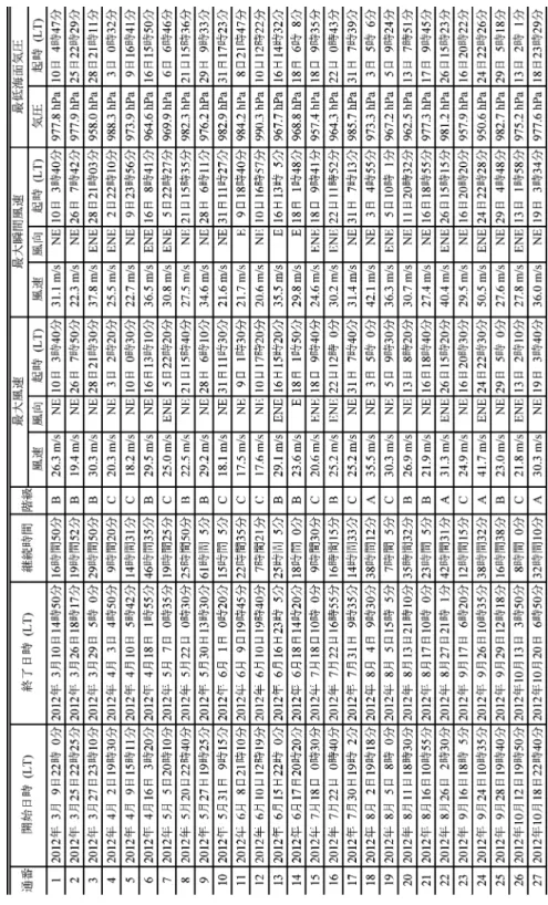 表 8　越冬期間中のブリザード集計 Table 8.  Summaries of heavy snowstorms (blizzards) at Syowa Station (Feb