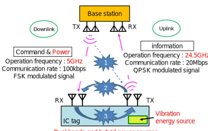 Fig. 2. EVM performances of transmitter. 