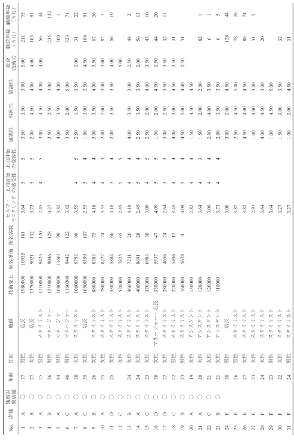 Table 1  調査対象者の業績および内的属性
