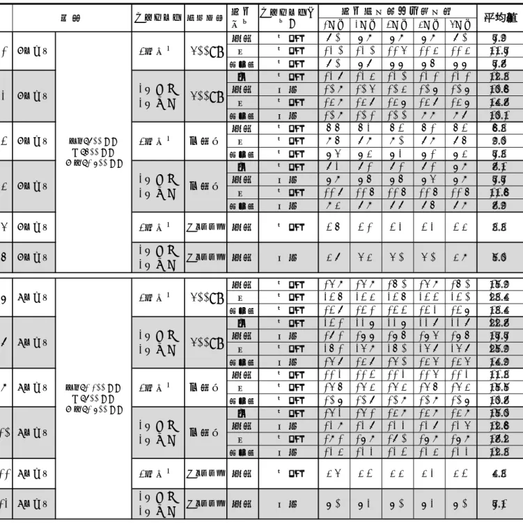 表 8-1　ロールボックスパレットの転倒試験結果 ※　 灰色で示した部分はキャスターが 2 輪固定・ 2 輪旋回の複合キャスタータイプである。ᖹ⾜2✀㢮࢟ࣕࢫࢱ࣮✚㍕㉁㔞㌿ಽ᪉ྥ࢟ࣕࢫࢱ࣮ࡢྥࡁ ㌿ಽゅᗘ㸦༢఩㸸ᗘ㸧1ᅇ┠2ᅇ┠3ᅇ┠4ᅇ┠5 ᅇ┠ ᖹᆒ್14㍯᪕ᅇ500kg⫼㠃ᕥᆶ┤ᆶ┤12.0 12.0 11.5 11.4 11.48.07.97.97.98.011.77.97.77.8500kgྑᆶ┤12.8 12.4㛤ཱྀ㒊ᆶ┤8.07.8ᕥᆶ┤14.9 14.87.77.612.0 12.1 12.