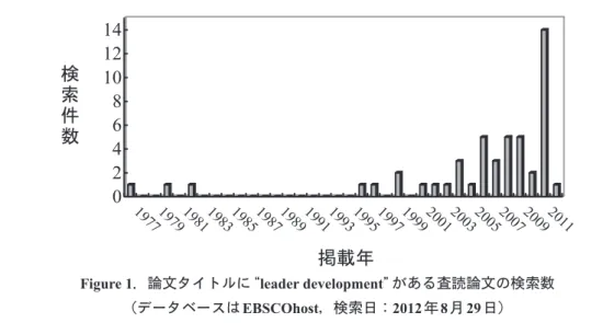 Figure 1 ．論文タイトルに  “leader development”  がある査読論文の検索数