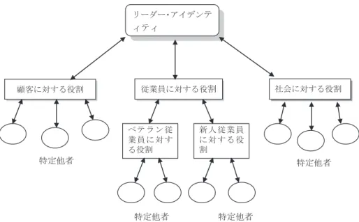 Figure 2 ． Sluss, van Dick, &amp; Thompson （ 2011 ）に基づくリーダー・アイデンティティの階層構造