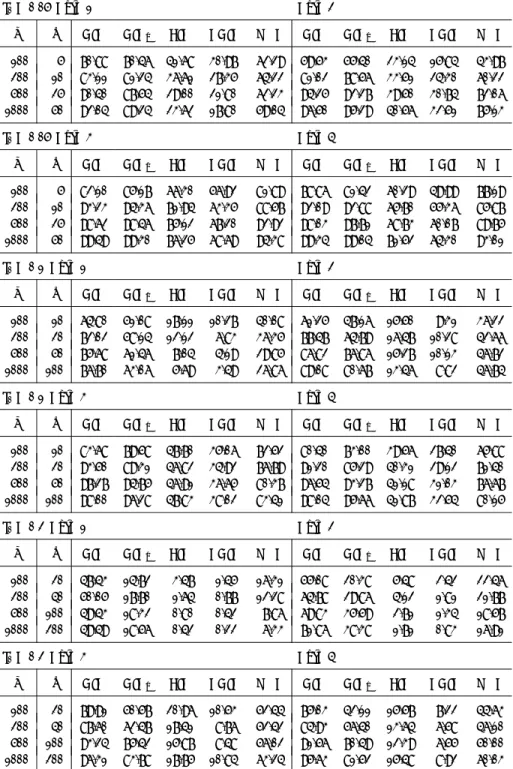 Table 3. Selection probabilities of the true model (%) in the Case of Distribution 2