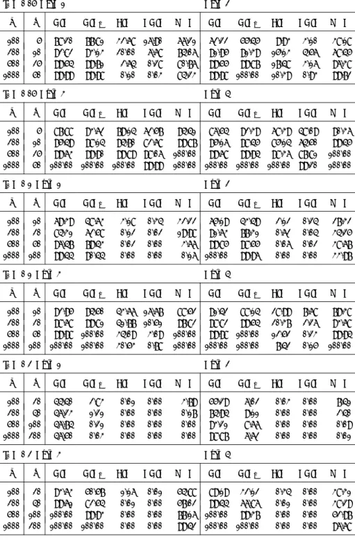 Table 5. Selection probabilities of the true model (%) in the Case of Distribution 4