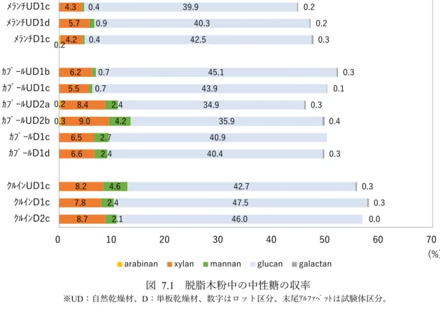 図  7.1  脱脂木粉中の中性糖の収率