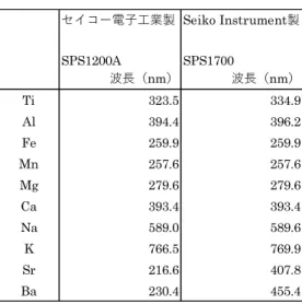 図 3-2  セイコー電子工業製 SPS1200A      図 3-3  Seiko Instrument 製 SPS1700 表3-2  定量分析に用いた波長一覧 セイコー電子工業製　SPS1200A Seiko Instrument製　SPS1700波長（nm）波長（nm）Ti323.5334.9Al394.4396.2Fe259.9259.9Mn257.6257.6Mg279.6279.6Ca393.4393.4Na589.0589.6K766.5769.9Sr216.6407.8Ba230.445