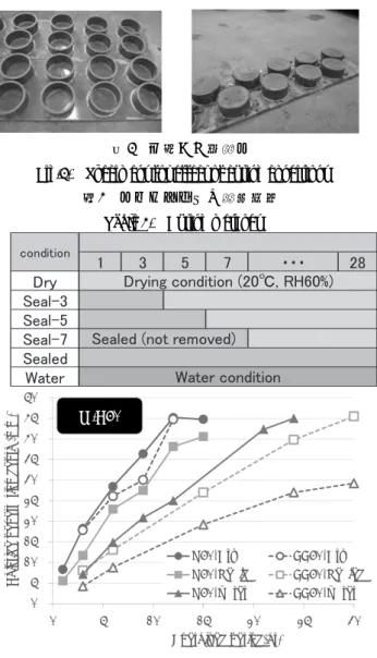 表 2   使用したコンクリートの計画配合 Table 2.    Mix proportion for effect of curing conditions 