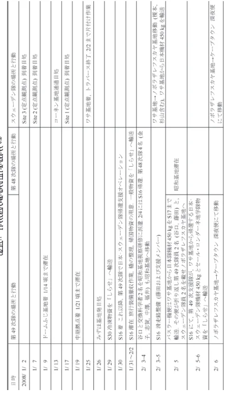 表 1　計画段階での全体日程表（2/2） Table 1.  Schedule during the planning stage. (2/2)