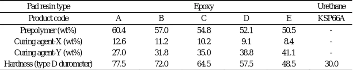 Table 2 Composition and hardness of epoxy resin polishing pads 