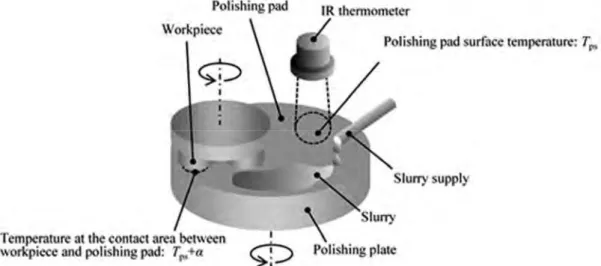 Fig. 5 Schematic view of the polishing experiment 
