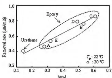 Fig. 9 Relationship between the material removal rate and tan į of the polishing pads  