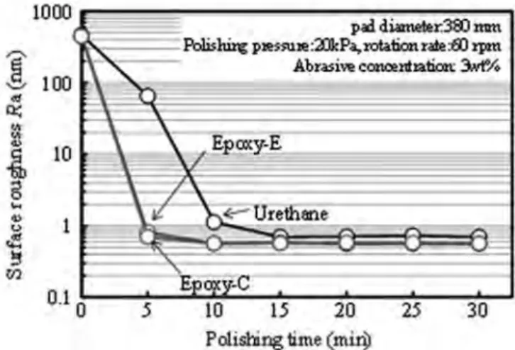Fig. 11 The surface roughness of workpieces as a function of polishing time 