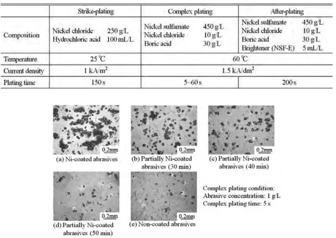 Table 2 Compositions of plating baths and plating conditions 