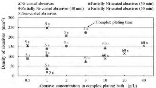 Fig. 8 Effect of complex plating conditions on density of abrasives on tool surface 
