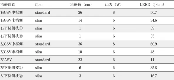 Table 1   Intraoperative ablation data