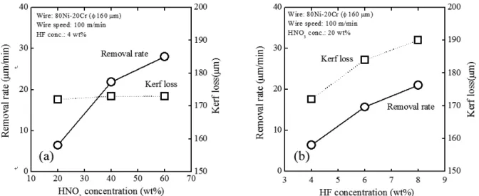 Fig. 3 Material removal rate and kerf loss of Si as a function of (a) HNO 3  and (b) HF concentration  