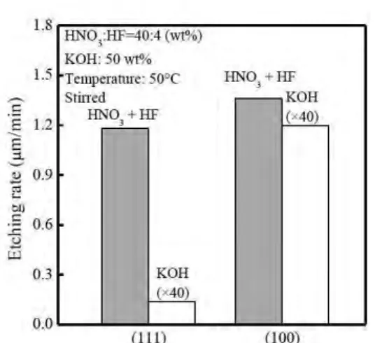 Fig. 7 Comparison of slicing characteristics                      Fig. 8 Comparison of the etching rate of Si (111) and                 between mono-Si and poly-Si                     (100) wafer surface immersed in HF-HNO 3