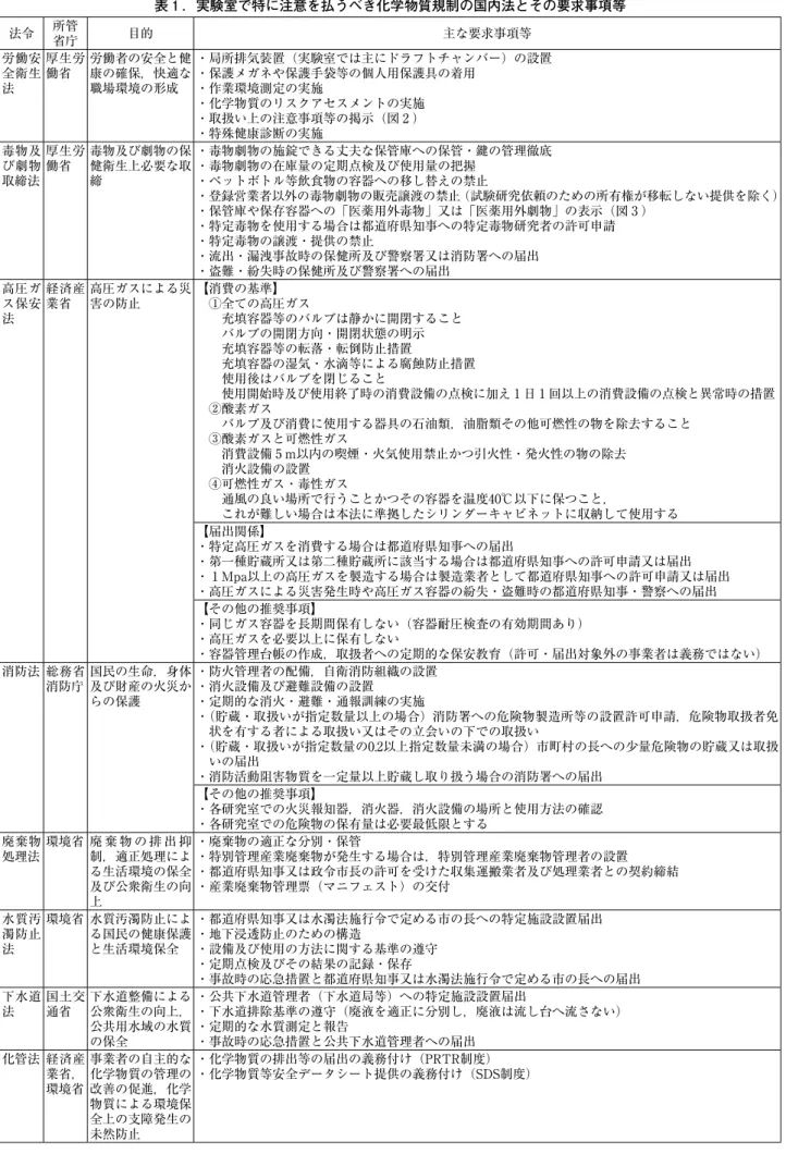 表 1 ．実験室で特に注意を払うべき化学物質規制の国内法とその要求事項等 法令 所管 省庁 目的 主な要求事項等 労働安 全衛生 法 厚生労働省 労働者の安全と健康の確保，快適な職場環境の形成 ・局所排気装置（実験室では主にドラフトチャンバー）の設置・保護メガネや保護手袋等の個人用保護具の着用・作業環境測定の実施 ・化学物質のリスクアセスメントの実施 ・取扱い上の注意事項等の掲示（図 2 ） ・特殊健康診断の実施 毒物及 び劇物 取締法 厚生労働省 毒物及び劇物の保健衛生上必要な取締 ・毒物劇物の施錠できる